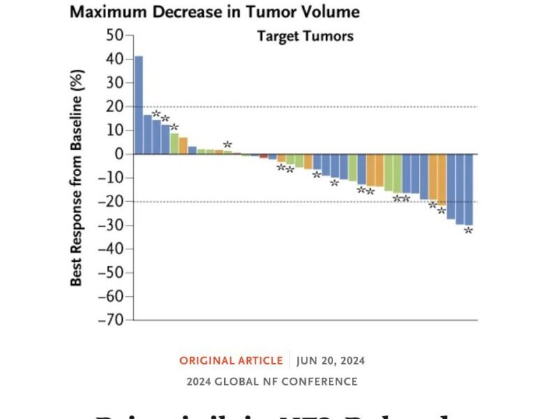 Graphical abstract from The New England Journal of Medicine showing the effects of Brigatinib in NF2-related Schwannomatosis, indicating a decrease in tumor volume for various target tumors.